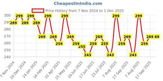 myntra.com Jewels Galaxy Set Of 9 Gold-Plated Beaded Finger Ring jewels galaxy Price History Graph from 7 Nov 2024 to 1 Dec 2025