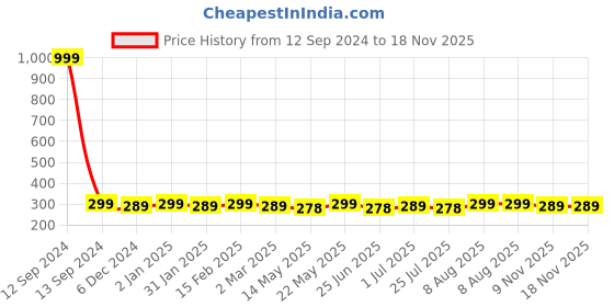 myntra.com Jewels Galaxy Set Of 9 Gold Plated Finger Ring jewels galaxy Price History Graph from 12 Sep 2024 to 18 Nov 2025
