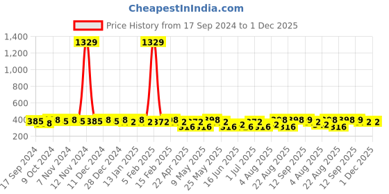 myntra.com Jewels Galaxy Set Of 9 Gold-Plated Necklaces jewels galaxy Price History Graph from 17 Sep 2024 to 30 Nov 2025