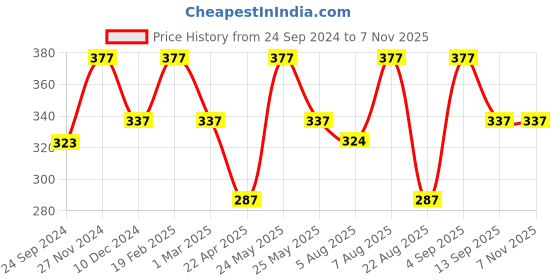 myntra.com Jewels Galaxy Set Of 9 Gold-Plated Stone-Studded Finger Rings jewels galaxy Price History Graph from 24 Sep 2024 to 6 Nov 2025