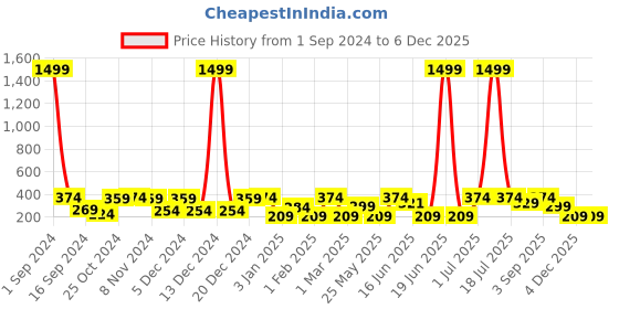myntra.com Jewels Galaxy Set of 9 Gold-Plated Stud And Hoop Earrings jewels galaxy Price History Graph from 1 Sep 2024 to 5 Dec 2025