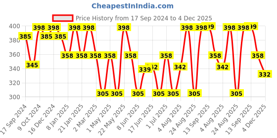 myntra.com Jewels Galaxy Set Of 9 Silver-Plated Contemporary Stackable Rings jewels galaxy Price History Graph from 17 Sep 2024 to 4 Dec 2025