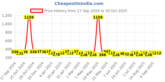 myntra.com Jewels Galaxy Set of 9 Silver Plated Contemporary Studs Earrings jewels galaxy Price History Graph from 17 Sep 2024 to 30 Oct 2025