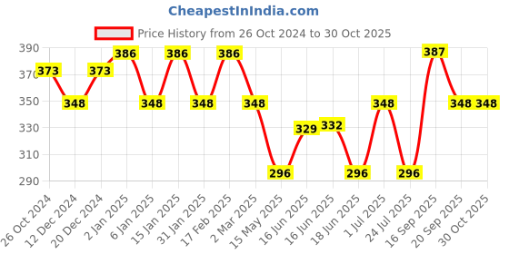 myntra.com Jewels Galaxy Set Of 9 Silver-Plated Finger Rings jewels galaxy Price History Graph from 26 Oct 2024 to 30 Oct 2025