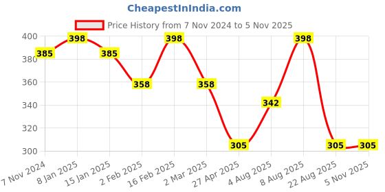 myntra.com Jewels Galaxy Set Of 9 Silver-Plated Stone-Studded Adjustable Finger Ring jewels galaxy Price History Graph from 7 Nov 2024 to 3 Nov 2025