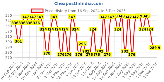 myntra.com Jewels Galaxy Set of 9 Silver-Plated Studs Earrings jewels galaxy Price History Graph from 16 Sep 2024 to 4 Dec 2025