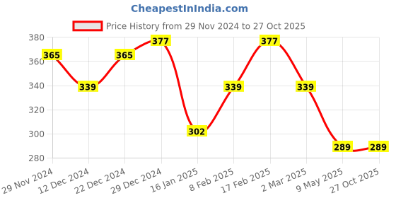 myntra.com Jewels Galaxy Silver-Plated AD & Pearl-Studded Pendant With Chain jewels galaxy Price History Graph from 29 Nov 2024 to 27 Oct 2025
