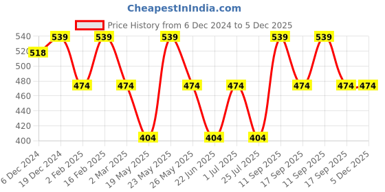 myntra.com Jewels Galaxy Silver-Plated AD Stone -Studded Adjustable Finger Ring jewels galaxy Price History Graph from 6 Dec 2024 to 5 Dec 2025