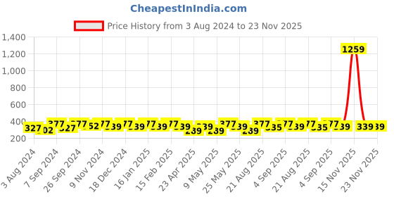 myntra.com Jewels Galaxy Silver-Plated AD Stone Studded Infinity Shape Pendant jewels galaxy Price History Graph from 3 Aug 2024 to 23 Nov 2025