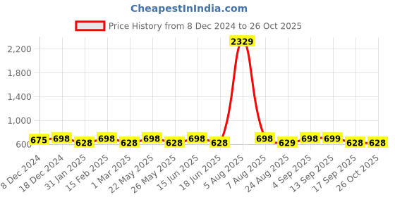 myntra.com Jewels Galaxy Silver-Plated AD-Studded Adjustable Finger Ring jewels galaxy Price History Graph from 8 Dec 2024 to 26 Oct 2025