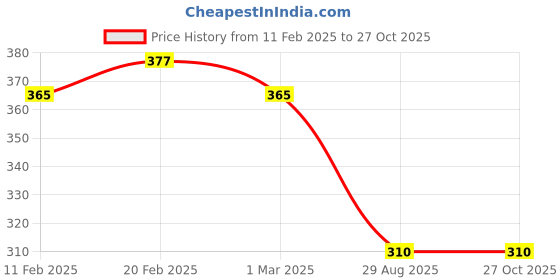 myntra.com Jewels Galaxy Silver-plated AD-studded Adjustable Finger Ring jewels galaxy Price History Graph from 11 Feb 2025 to 27 Oct 2025