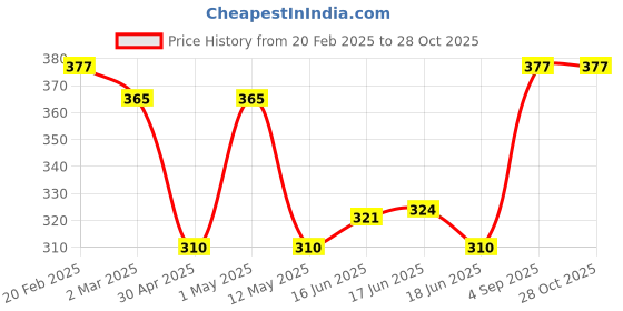 myntra.com Jewels Galaxy Silver-plated AD-studded Adjustable Finger Ring jewels galaxy Price History Graph from 20 Feb 2025 to 27 Oct 2025