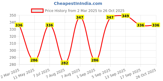 myntra.com Jewels Galaxy Silver-plated AD-studded Adjustable Finger Ring jewels galaxy Price History Graph from 2 Mar 2025 to 25 Oct 2025