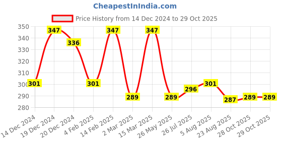 myntra.com Jewels Galaxy Silver-Plated AD-Studded Adjustable Ring jewels galaxy Price History Graph from 14 Dec 2024 to 29 Oct 2025