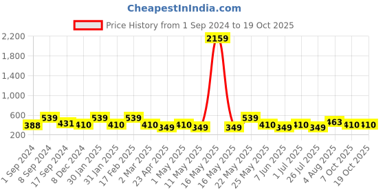 myntra.com Jewels Galaxy Silver-Plated AD-Studded Anti-Tarnish Heart-Charm Pendant With Chain jewels galaxy Price History Graph from 1 Sep 2024 to 17 Oct 2025