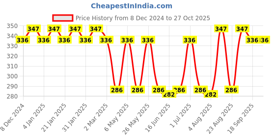 myntra.com Jewels Galaxy Silver Plated AD Studded Drop Earrings jewels galaxy Price History Graph from 8 Dec 2024 to 27 Oct 2025