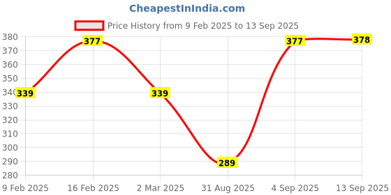 myntra.com Jewels Galaxy Silver-Plated AD Studded Finger Ring jewels galaxy Price History Graph from 9 Feb 2025 to 13 Sep 2025