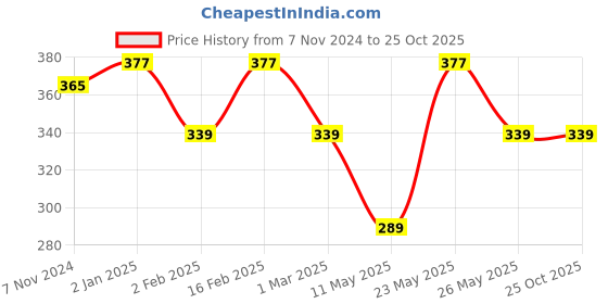 myntra.com Jewels Galaxy Silver-Plated AD Studded Finger Ring jewels galaxy Price History Graph from 7 Nov 2024 to 25 Oct 2025
