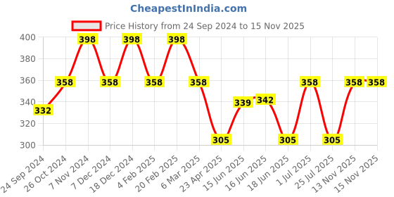 myntra.com Jewels Galaxy Silver-Plated AD Studded Finger Ring jewels galaxy Price History Graph from 24 Sep 2024 to 15 Nov 2025