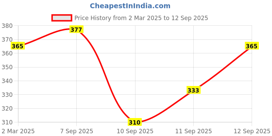 myntra.com Jewels Galaxy Silver-Plated AD Studded Finger Ring jewels galaxy Price History Graph from 2 Mar 2025 to 12 Sep 2025