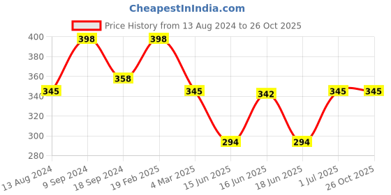 myntra.com Jewels Galaxy Silver-Plated AD Studded Finger Rings jewels galaxy Price History Graph from 13 Aug 2024 to 26 Oct 2025