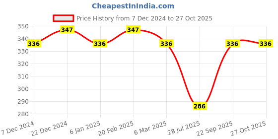 myntra.com Jewels Galaxy Silver-Plated AD Studded Finger Rings jewels galaxy Price History Graph from 7 Dec 2024 to 27 Oct 2025