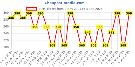 myntra.com Jewels Galaxy Silver Plated AD Studded Hoop Earrings jewels galaxy Price History Graph from 8 Nov 2024 to 4 Sep 2025