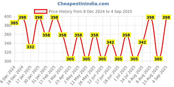 myntra.com Jewels Galaxy Silver Plated AD Studded Hoop Earrings jewels galaxy Price History Graph from 8 Dec 2024 to 4 Sep 2025
