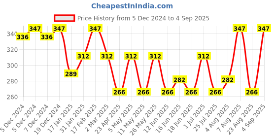 myntra.com Jewels Galaxy Silver Plated AD Studded Hoop Earrings jewels galaxy Price History Graph from 5 Dec 2024 to 4 Sep 2025