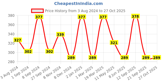 myntra.com Jewels Galaxy Silver-Plated AD-Studded Moon Shaped Pendant With Chain jewels galaxy Price History Graph from 3 Aug 2024 to 26 Oct 2025