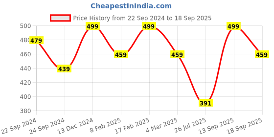 myntra.com Jewels Galaxy Silver-Plated AD-Studded Pendant With Chain jewels galaxy Price History Graph from 22 Sep 2024 to 18 Sep 2025