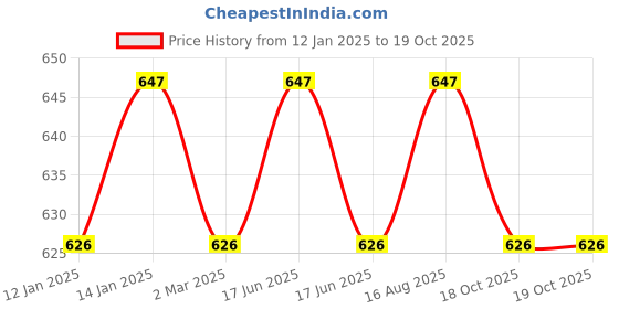 myntra.com Jewels Galaxy Silver-Plated AD-Studded Solitaire Ring jewels galaxy Price History Graph from 12 Jan 2025 to 19 Oct 2025