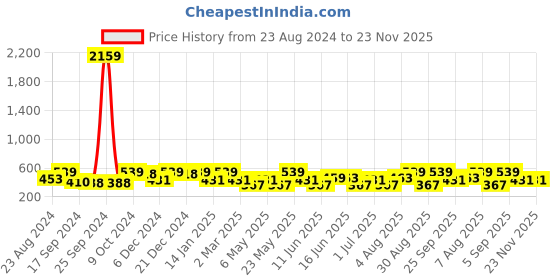myntra.com Jewels Galaxy Silver-Plated AD Studded Square Shape Solitaire Adjustable Ring jewels galaxy Price History Graph from 23 Aug 2024 to 22 Nov 2025