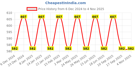 myntra.com Jewels Galaxy Silver-Plated American Diamond Floral Studs Earrings jewels galaxy Price History Graph from 6 Dec 2024 to 2 Nov 2025