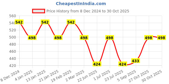 myntra.com Jewels Galaxy Silver-Plated American Diamond Stone Studded Adjustable Finger Ring jewels galaxy Price History Graph from 8 Dec 2024 to 30 Oct 2025