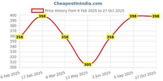 myntra.com Jewels Galaxy Silver-Plated American Diamond-Studded Adjustable Finger Ring jewels galaxy Price History Graph from 6 Feb 2025 to 27 Oct 2025
