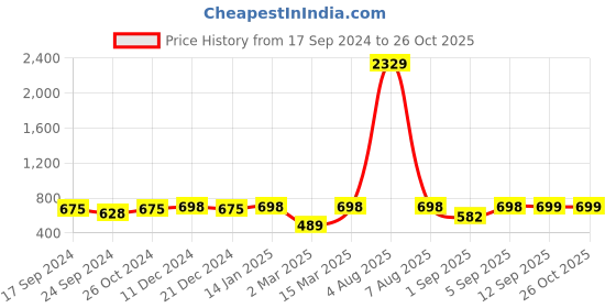 myntra.com Jewels Galaxy Silver-Plated American Diamond Studded Adjustable Finger Ring jewels galaxy Price History Graph from 17 Sep 2024 to 26 Oct 2025