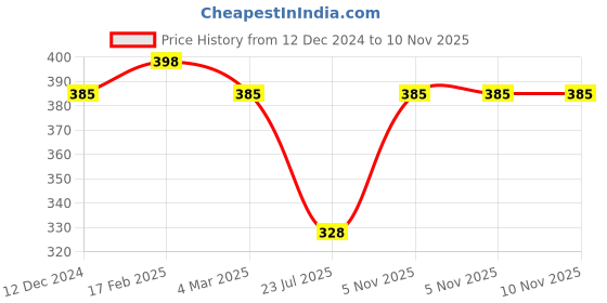 myntra.com Jewels Galaxy Silver- Plated American Diamond-Studded Adjustable Finger Ring jewels galaxy Price History Graph from 12 Dec 2024 to 10 Nov 2025