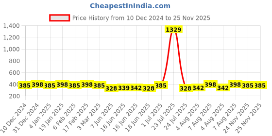 myntra.com Jewels Galaxy Silver- Plated American Diamond-Studded Adjustable Finger Ring jewels galaxy Price History Graph from 10 Dec 2024 to 24 Nov 2025