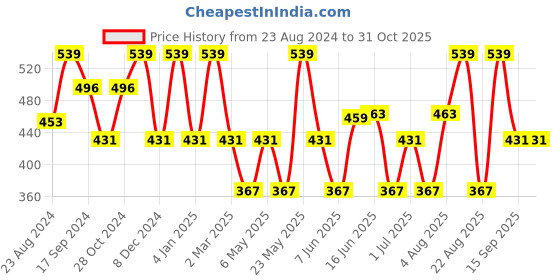 myntra.com Jewels Galaxy Silver-Plated American Diamond-Studded Adjustable Finger Ring jewels galaxy Price History Graph from 23 Aug 2024 to 30 Oct 2025
