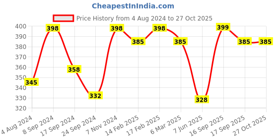 myntra.com Jewels Galaxy Silver-Plated American Diamond-Studded Adjustable Finger Ring jewels galaxy Price History Graph from 4 Aug 2024 to 27 Oct 2025