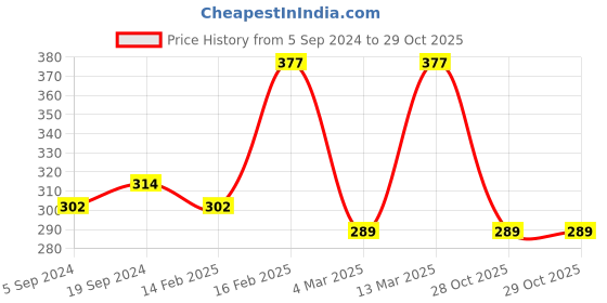 myntra.com Jewels Galaxy Silver-Plated American Diamond-Studded Adjustable Finger Ring jewels galaxy Price History Graph from 5 Sep 2024 to 29 Oct 2025