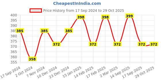 myntra.com Jewels Galaxy Silver-Plated American Diamond-Studded Adjustable Finger Ring jewels galaxy Price History Graph from 17 Sep 2024 to 29 Oct 2025