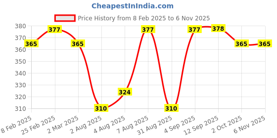 myntra.com Jewels Galaxy Silver-Plated American Diamond-Studded Adjustable Finger Ring jewels galaxy Price History Graph from 8 Feb 2025 to 6 Nov 2025