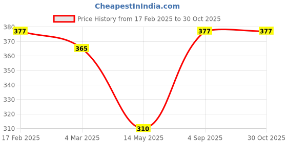 myntra.com Jewels Galaxy Silver-Plated American Diamond-Studded Adjustable Finger Ring jewels galaxy Price History Graph from 17 Feb 2025 to 27 Oct 2025