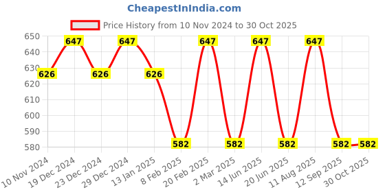 myntra.com Jewels Galaxy Silver-Plated American Diamond Studded Anti Tarnish Adjustable Finger Ring jewels galaxy Price History Graph from 10 Nov 2024 to 30 Oct 2025