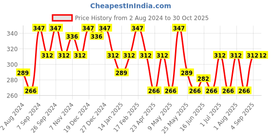 myntra.com Jewels Galaxy Silver Plated American Diamond-Studded Butterfly Shape Studs Earrings jewels galaxy Price History Graph from 2 Aug 2024 to 30 Oct 2025