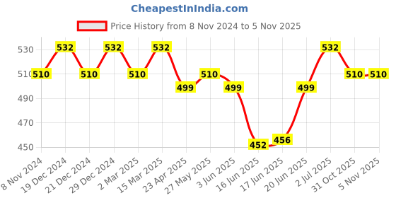 myntra.com Jewels Galaxy Silver-Plated American Diamond-Studded Butterfly Shaped Stud Earrings jewels galaxy Price History Graph from 8 Nov 2024 to 31 Oct 2025