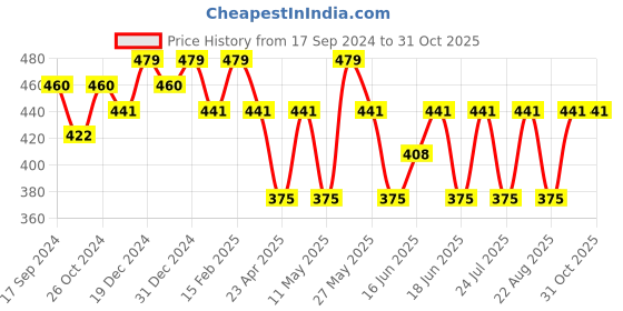 myntra.com Jewels Galaxy Silver Plated American Diamond Studded Circular Studs Earrings jewels galaxy Price History Graph from 17 Sep 2024 to 29 Oct 2025
