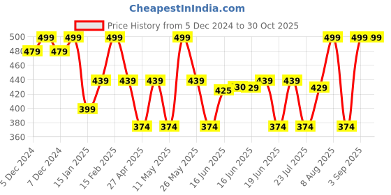 myntra.com Jewels Galaxy Silver-Plated American Diamond-Studded Contemporary Chandbalis jewels galaxy Price History Graph from 5 Dec 2024 to 30 Oct 2025